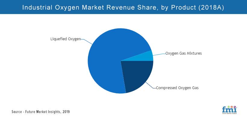 Industrial Oxygen Market Industrial Oxygen Market
