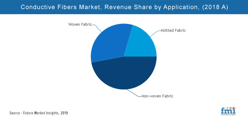 Conductive Fibers Market Conductive Fibers Market