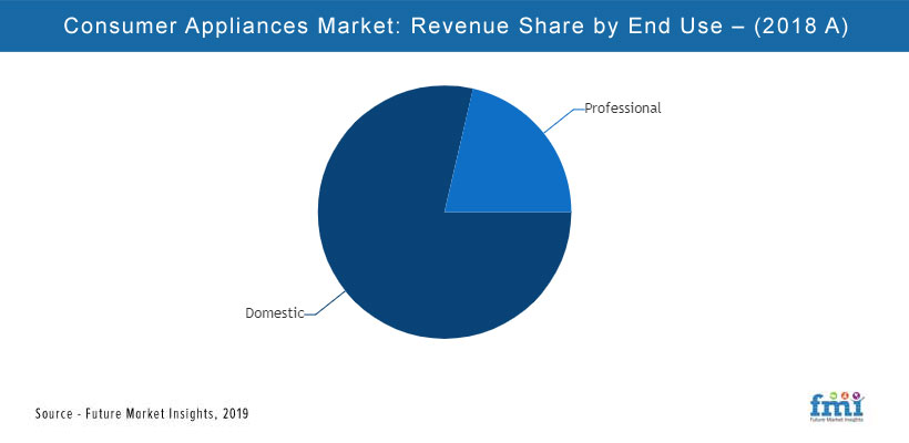 Consumer Appliances Market Consumer Appliances Market