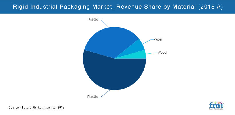 Rigid Industrial Packaging Market Rigid Industrial Packaging Market