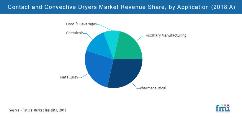 Contact and Convective Dryers Market Contact and Convective Dryers Market
