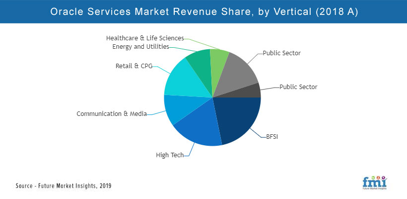 Oracle Services Market Oracle Services Market