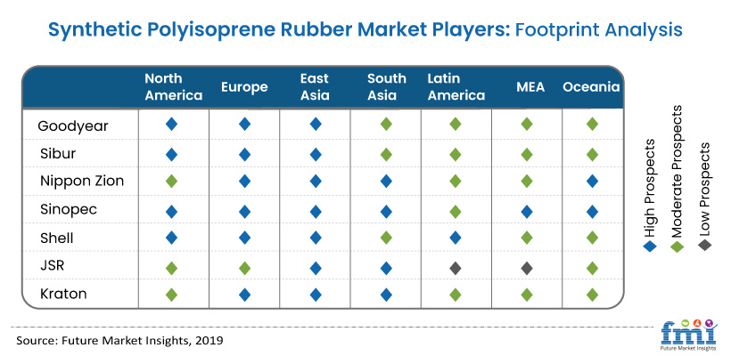 Synthetic Polyisoprene Rubber Market Synthetic Polyisoprene Rubber Market
