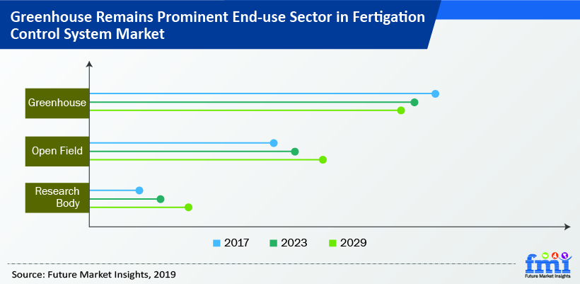 Fertigation Control System Market Fertigation Control System Market
