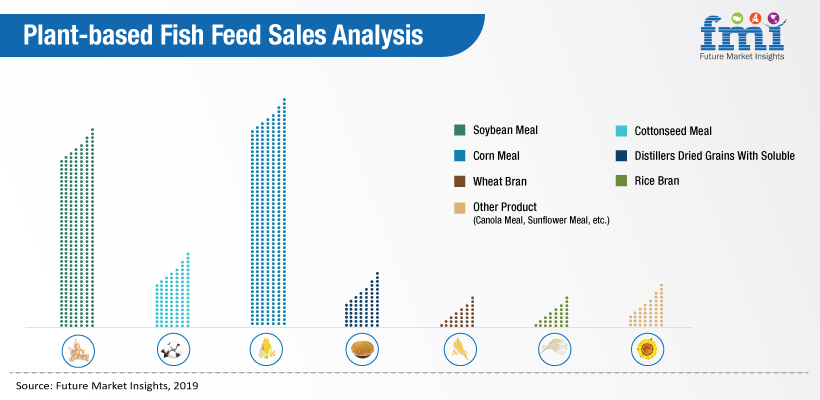 Plant Based Fish Feed Market Plant Based Fish Feed Market