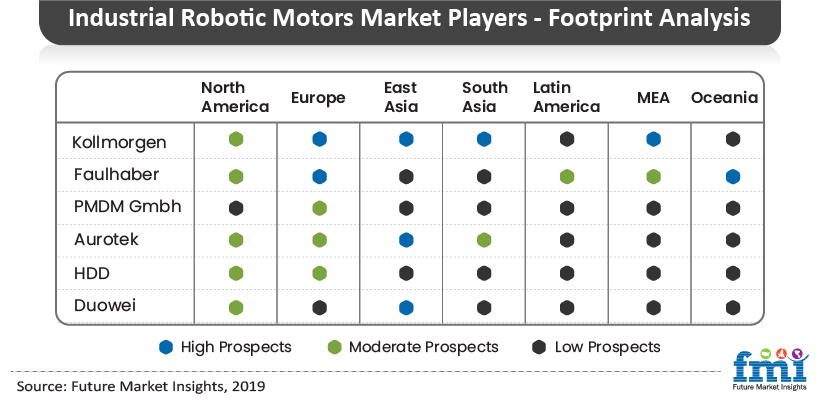 Industrial Robotic Motors Market Industrial Robotic Motors Market