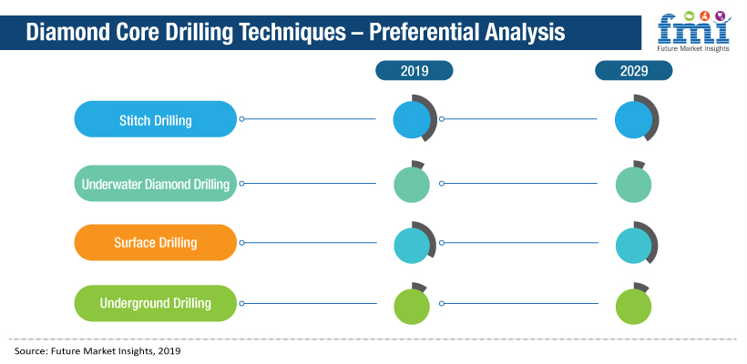 Diamond Core Drilling Market Diamond Core Drilling Market