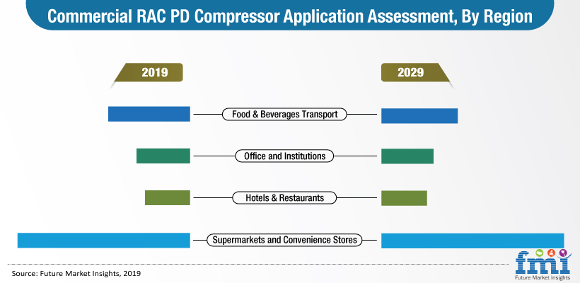 commercial rac pd compressor application assessment by region commercial rac pd compressor application assessment by region