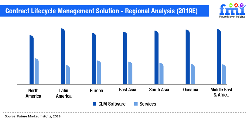 Contract Lifecycle Management Solution - Regional Analysis (2019E) Contract Lifecycle Management Solution - Regional Analysis (2019E)