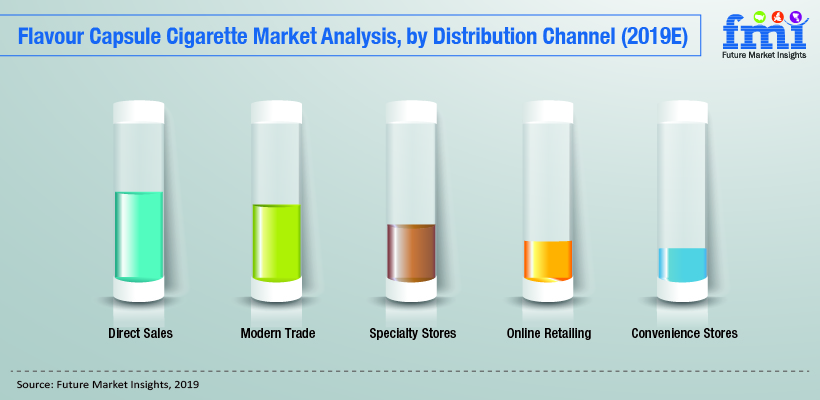 flavour capsule cigarette market analysis by distribution channel (2019 E) flavour capsule cigarette market analysis by distribution channel (2019 E)