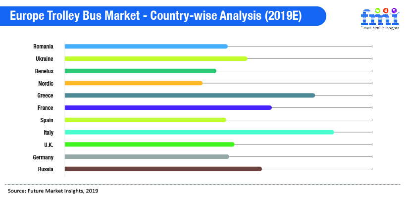 Europe Trolley Bus Market - Country-wise Analysis (2019E) Europe Trolley Bus Market - Country-wise Analysis (2019E)