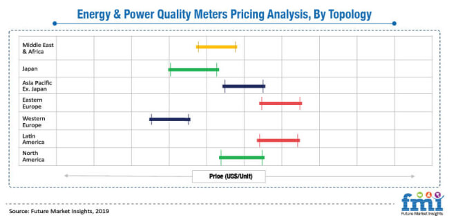 Energy & Power Quality Meters Pricing Analysis By Technology Energy & Power Quality Meters Pricing Analysis By Technology