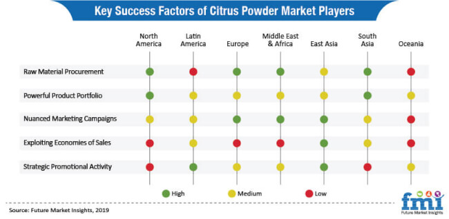 Citrus Powder Market