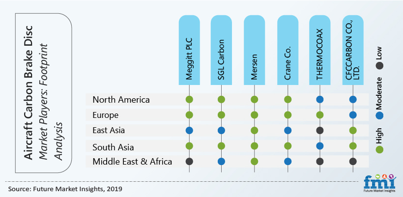 Aircraft Carbon Brake Disc Market Players : Footprint Analysis