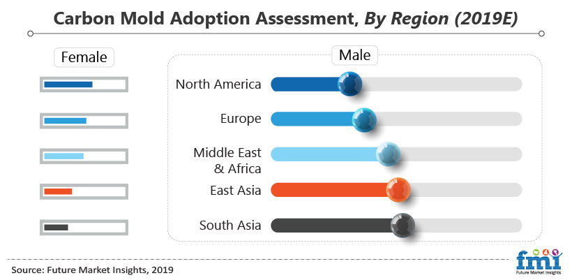 Carbon Mold Adoption Assessment, By Region (2019E) Carbon Mold Adoption Assessment, By Region (2019E)