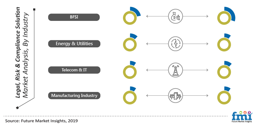 Legal, Risk and Compliance Solution Market Analysis ,By Industry Legal, Risk and Compliance Solution Market Analysis ,By Industry