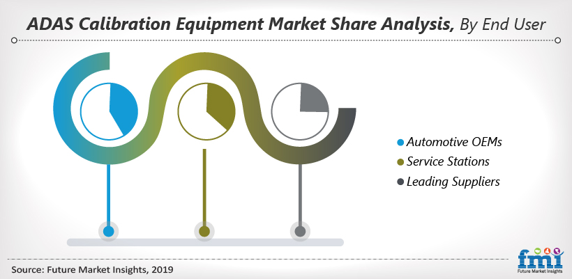 ADAS Calibration Equipment Market Share Analysis, By End Use ADAS Calibration Equipment Market Share Analysis, By End Use
