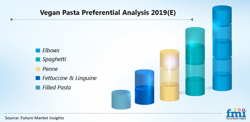 Vegan Pasta Preferential Analysis 2019(E) Vegan Pasta Preferential Analysis 2019(E)