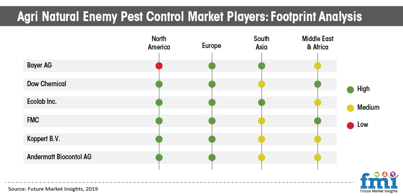 Agri Natural Enemy Pest Control Market Players: Footprint Analysis Agri Natural Enemy Pest Control Market Players: Footprint Analysis