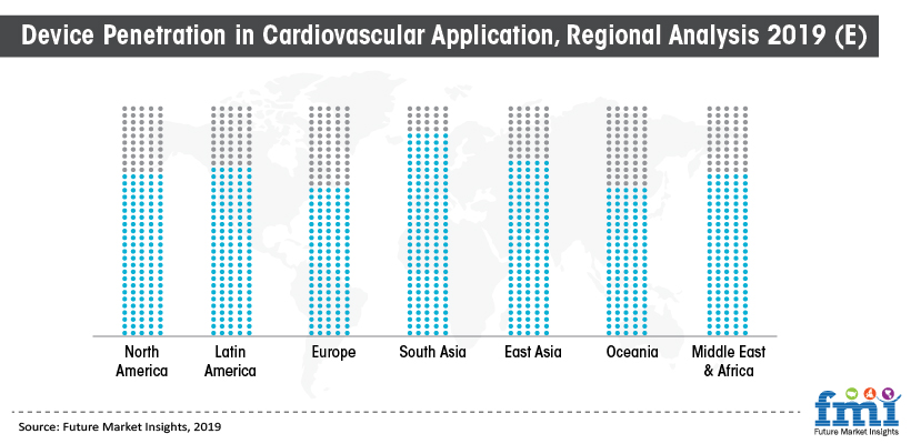 Device Penetration in Cardiovascular Application Regional Analysis 2019 (E) Device Penetration in Cardiovascular Application Regional Analysis 2019 (E)