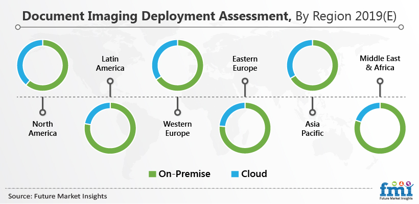 Document Imaging Deployment Assessment, By Region 2019 (E) Document Imaging Deployment Assessment, By Region 2019 (E)