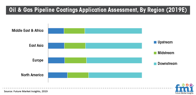 Oil & Gas Pipeline Coatings Application Assessment, By Region (2019E) Oil & Gas Pipeline Coatings Application Assessment, By Region (2019E)