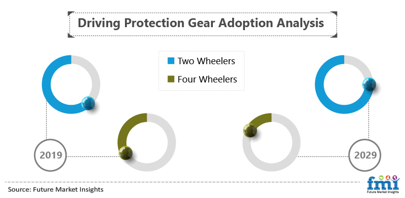 Driving Protection Gear Adoption Analysis Driving Protection Gear Adoption Analysis