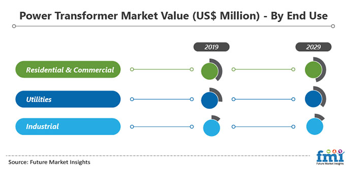 Power Transformers Market Value - By End Use Power Transformers Market Value - By End Use
