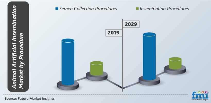 Animal Artificial Insemination Market by Procedure