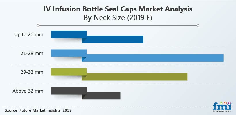 IV Infusion Bottle Seals Caps Market Analysis