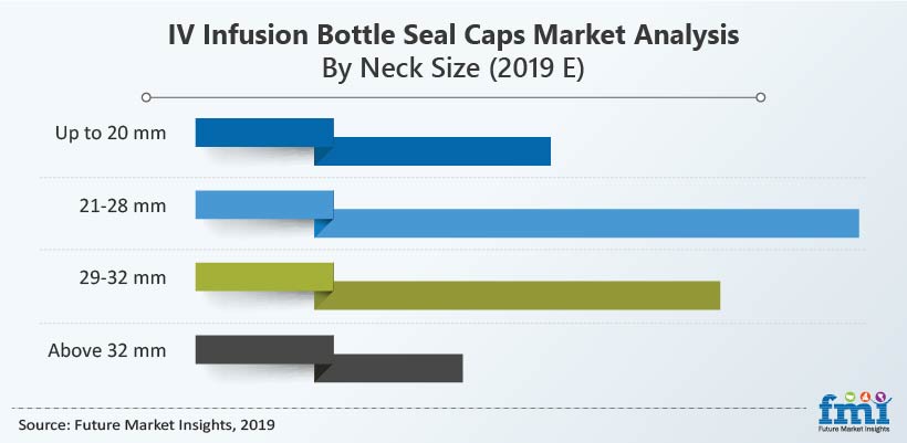 IV Infusion Bottle Seals Caps Market Analysis IV Infusion Bottle Seals Caps Market Analysis