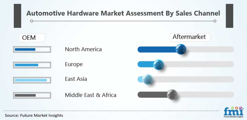 Automotive Hardware Market Assessment By Sales Channel