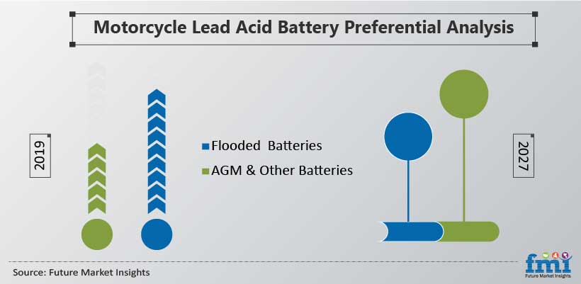 Motorcycle Lead Acid Battery Preferential Analysis