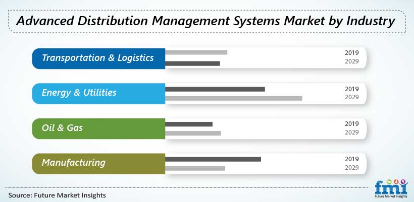 Advanced Distribution Management Systems Market by Industry Advanced Distribution Management Systems Market by Industry