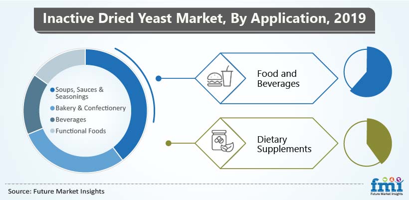 Inactive Dried Yeast Market, By Application, 2019 Inactive Dried Yeast Market, By Application, 2019