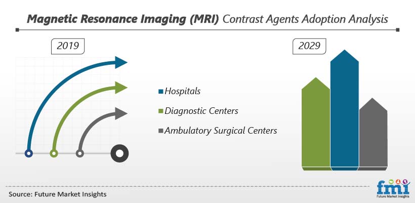 Magnetic Resonance Imaging (MRI) Contrast Agents Adoption Analysis Magnetic Resonance Imaging (MRI) Contrast Agents Adoption Analysis