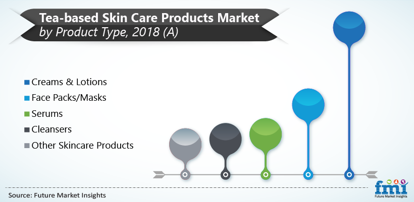 Tea Based Skin Care Products Market by Product Type, 2018(A) Tea Based Skin Care Products Market by Product Type, 2018(A)