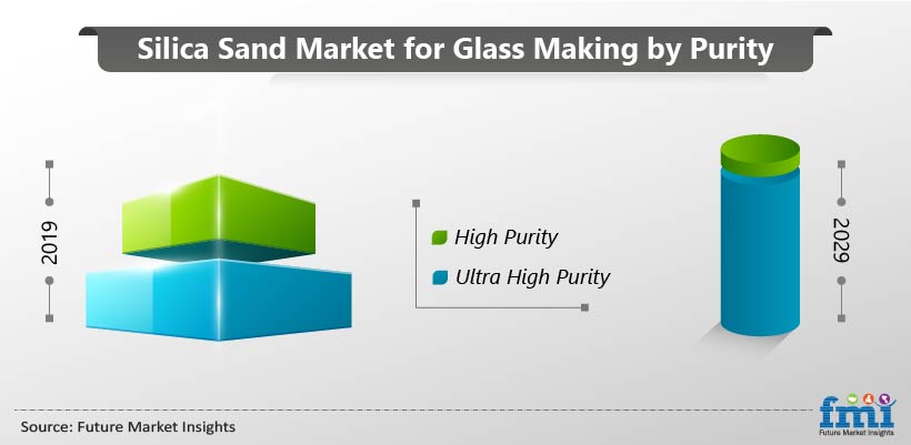 Silica Sand Market For Glass Making by Purity