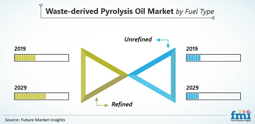 Waste-Derived Pyrolysis Oil Market by Fuel Type