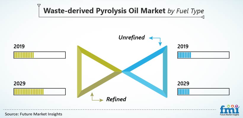 Waste-Derived Pyrolysis Oil Market by Fuel Type