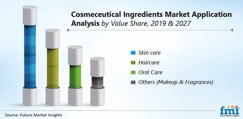 Cosmeceutical Ingredients Market