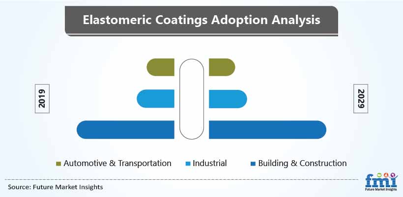 Elastomeric Coatings Adoption Analysis