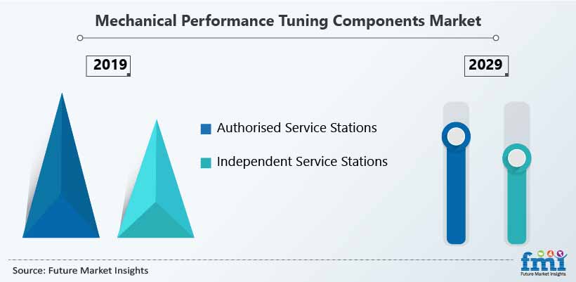 Mechanical Performance Tuning Components Market