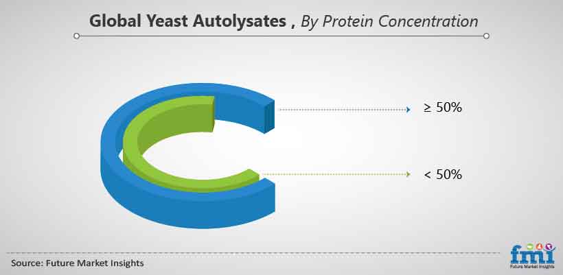 Global Yeast Autolysates, By Protein Concentration Global Yeast Autolysates, By Protein Concentration