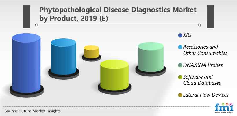 Phytopathological Disease Diagnostics Market by Product, 2019 (E)