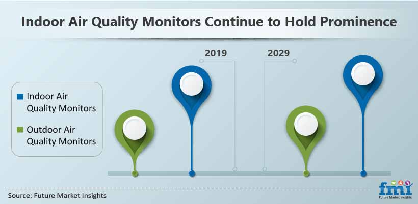 Indoor Air Quality Monitors Continue to hold Prominence Indoor Air Quality Monitors Continue to hold Prominence