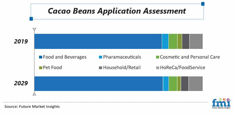 Cacao Beans Application Assessment