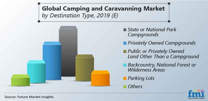 Camping and Caravanning Market