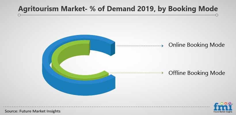 Agritourism Market- % of Demand 2019, by Booking Mode Agritourism Market- % of Demand 2019, by Booking Mode