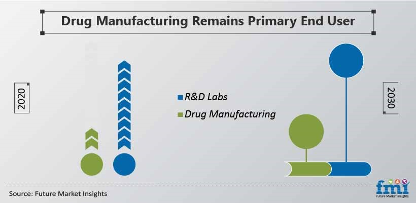 Drug Manufacturing Remains Primary End User Drug Manufacturing Remains Primary End User